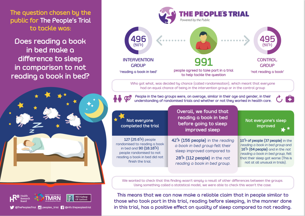 The question chosen by the public for the people's trial was: does reading a book in bed make a difference to sleep in comparison to not reading a book in bed? 991 people agreed to take part. 496 (50%) in the intervention group (reading a book in bed) and 495 (50%) in the control group (not reading a book in bed). Who got what was decided by chance (called randomisation) which meant that everyone had an equal chance of being in the intervention group or in the control group. People in the 2 groups were, on average, similar in their age and gender and their understanding of randomised trials. Overall, we found reading a book before bed improved sleep. 42% of people who read a book felt their sleep improved compared to 28% of those not reading a book. But not everyone completed the trial and not everyone's sleep improved. We can now make a reliable claim that, in people similar to those who took part in the trial, reading before sleeping has a positive effect on sleep quality compared with not reading a book.