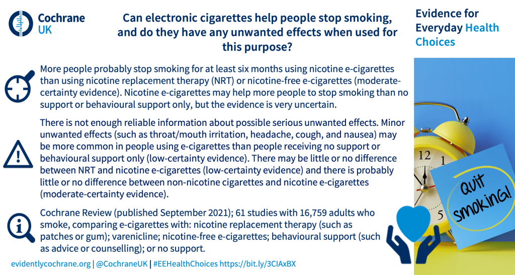 More people probably stop smoking for at least six months using nicotine e-cigarettes than using nicotine replacement therapy (NRT) or nicotine-free e‑cigarettes (moderate-certainty evidence). Nicotine e-cigarettes may help more people to stop smoking than no support or behavioural support only, but the evidence is very uncertain. There is not enough reliable information about possible serious unwanted effects. Minor unwanted effects (such as throat/mouth irritation, headache, cough, and nausea) may be more common in people using e-cigarettes than people receiving no support or behavioural support only (low-certainty evidence). There may be little or no difference between NRT and nicotine e-cigarettes (low-certainty evidence) and there is probably little or no difference between non-nicotine cigarettes and nicotine e-cigarettes (moderate-certainty evidence). Cochrane Review (published September 2021); 61 studies with 16,759 adults who smoke, comparing e‑cigarettes with: nicotine replacement therapy (such as patches or gum); varenicline; nicotine-free e-cigarettes; behavioural support (such as advice or counselling); or no support.