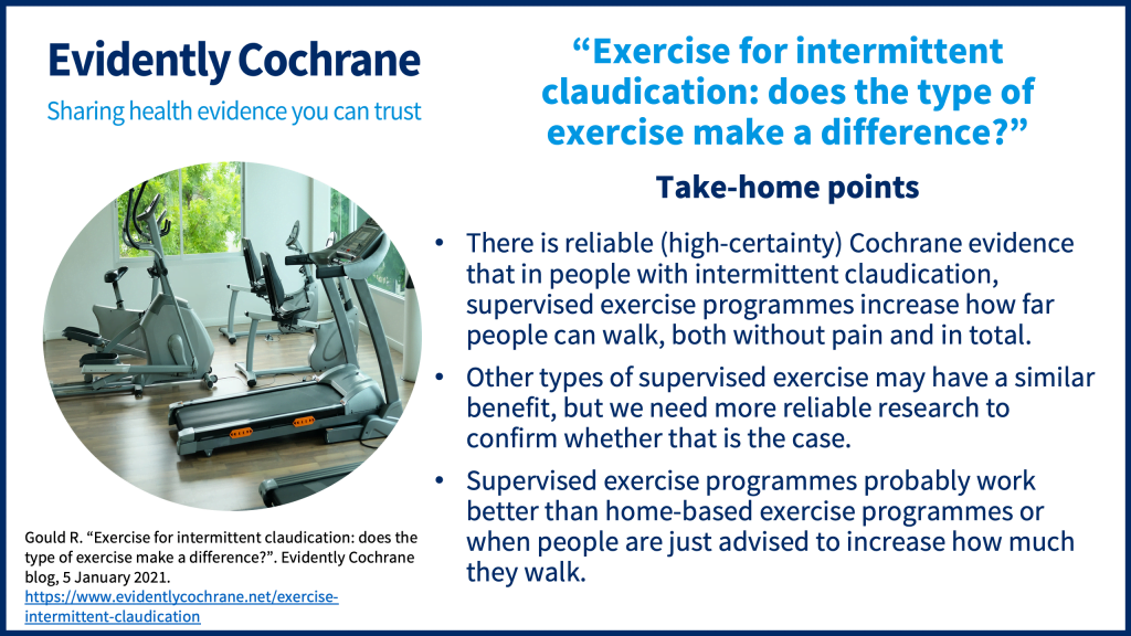There is reliable (high-certainty) Cochrane evidence that in people with intermittent claudication, supervised exercise programmes increase how far people can walk, both without pain and in total. Other types of supervised exercise may have a similar benefit, but we need more reliable research to confirm whether that is the case. Supervised exercise programmes probably work better than home-based exercise programmes or when people are just advised to increase how much they walk.