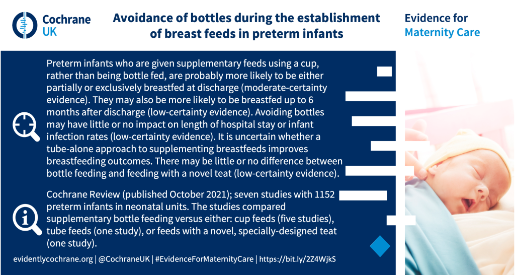 Preterm infants who are given supplementary feeds using a cup, rather than being bottle fed, are probably more likely to be either partially or exclusively breastfed at discharge (moderate-certainty evidence). They may also be more likely to be breastfed up to 6 months after discharge (low-certainty evidence). Avoiding bottles may have little or no impact on length of hospital stay or infant infection rates (low-certainty evidence). It is uncertain whether a tube-alone approach to supplementing breastfeeds improves breastfeeding outcomes. There may be little or no difference between bottle feeding and feeding with a novel teat (low-certainty evidence). Cochrane Review (published October 2021); seven studies with 1152 preterm infants in neonatal units. The studies compared supplementary bottle feeding versus either: cup feeds (five studies), tube feeds (one study), or feeds with a novel, specially-designed teat (one study).