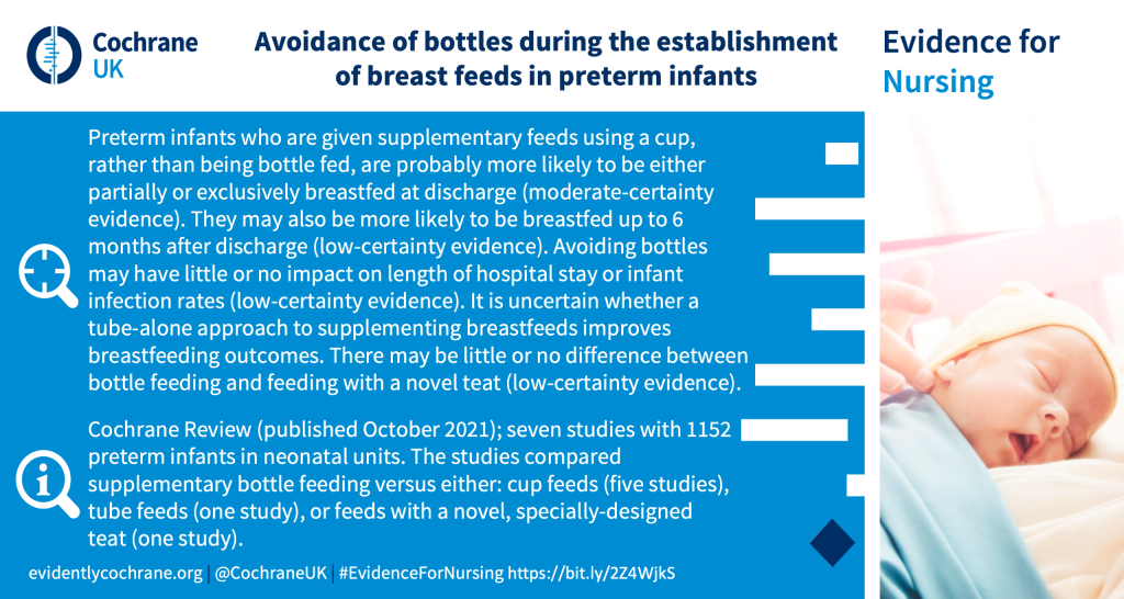 Preterm infants who are given supplementary feeds using a cup, rather than being bottle fed, are probably more likely to be either partially or exclusively breastfed at discharge (moderate-certainty evidence). They may also be more likely to be breastfed up to 6 months after discharge (low-certainty evidence). Avoiding bottles may have little or no impact on length of hospital stay or infant infection rates (low-certainty evidence). It is uncertain whether a tube-alone approach to supplementing breastfeeds improves breastfeeding outcomes. There may be little or no difference between bottle feeding and feeding with a novel teat (low-certainty evidence).Cochrane Review (published October 2021); seven studies with 1152 preterm infants in neonatal units. The studies compared supplementary bottle feeding versus either: cup feeds (five studies), tube feeds (one study), or feeds with a novel, specially-designed teat (one study).