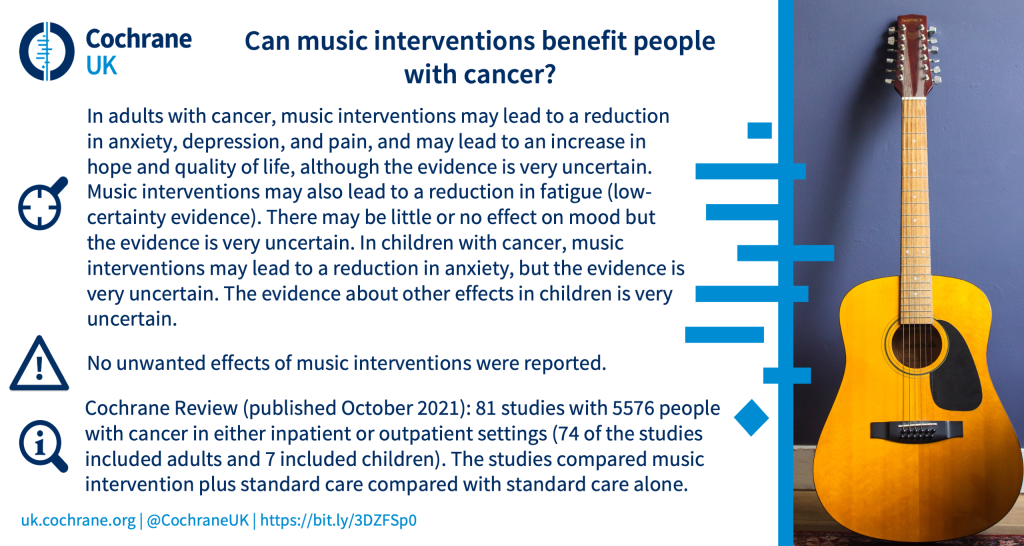 In adults with cancer, music interventions may lead to a reduction in anxiety, depression, and pain, and may lead to an increase in hope and quality of life, although the evidence is very uncertain. Music interventions may also lead to a reduction in fatigue (low-certainty evidence). There may be little or no effect on mood but the evidence is very uncertain. In children with cancer, music interventions may lead to a reduction in anxiety, but the evidence is very uncertain. The evidence about other effects in children is very uncertain. No unwanted effects of music interventions were reported. Cochrane Review (published October 2021): 81 studies with 5576 people with cancer in either inpatient or outpatient settings (74 of the studies included adults and 7 included children). The studies compared music intervention plus standard care compared with standard care alone.